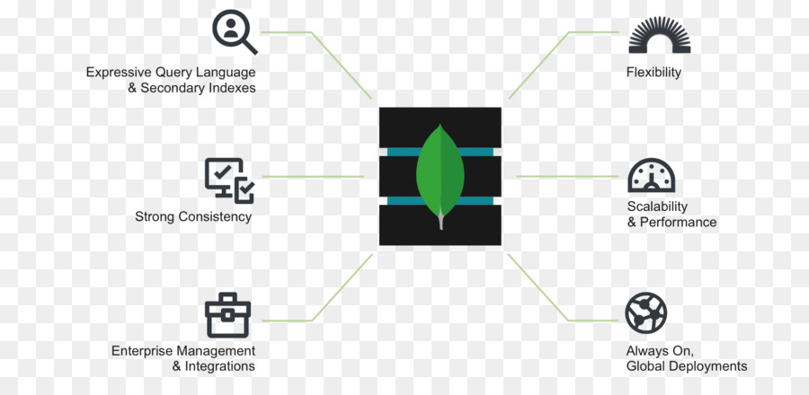 Banco De Dados，Mongodb PNG