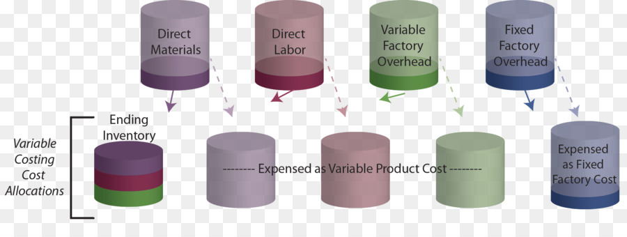 A Variável De Cálculo De Custos，A Absorção Total Do Cálculo De Custos PNG
