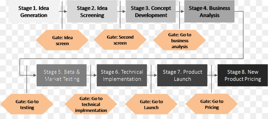 Project Management Body Of Knowledge，Desenvolvimento De Novos Produtos PNG