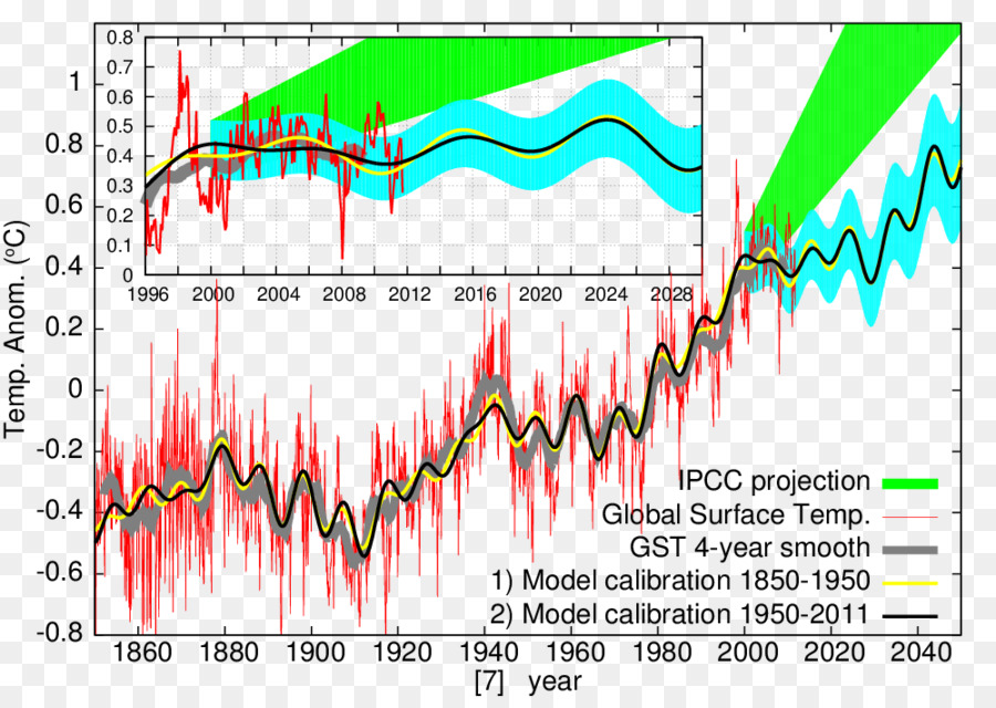 Clima，Modelo Climático PNG