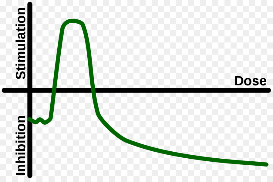 Hormesis，Pouca Relação Dose Resposta PNG