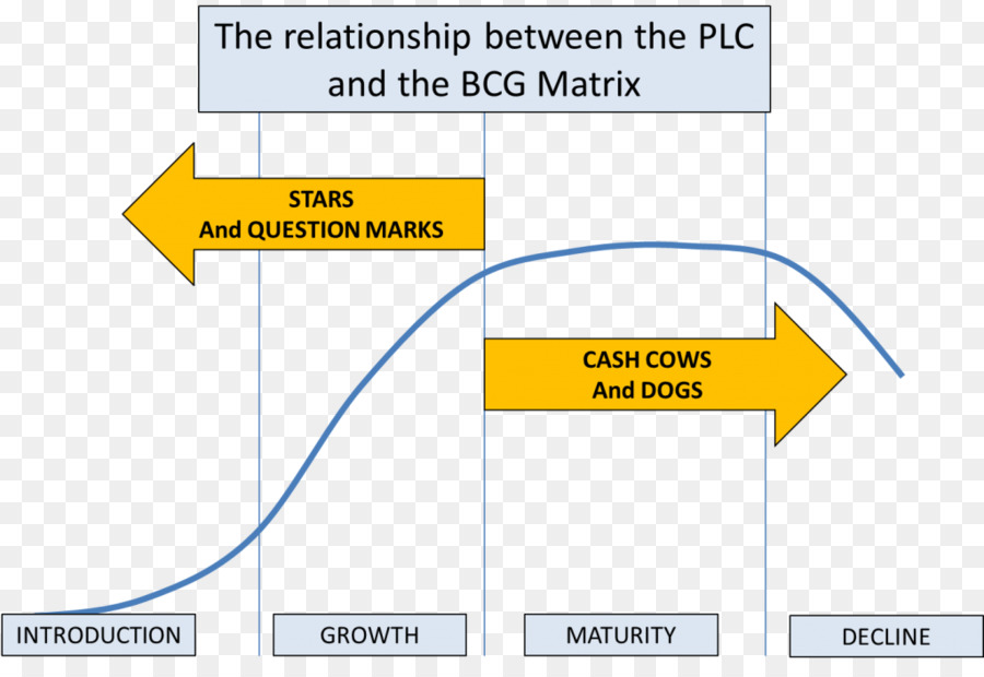 Matriz Plc E Bcg，Ciclo De Vida Do Produto PNG