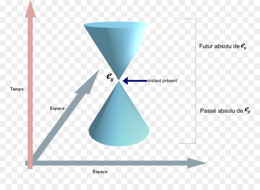 Diagrama Espaço Tempo，Física PNG