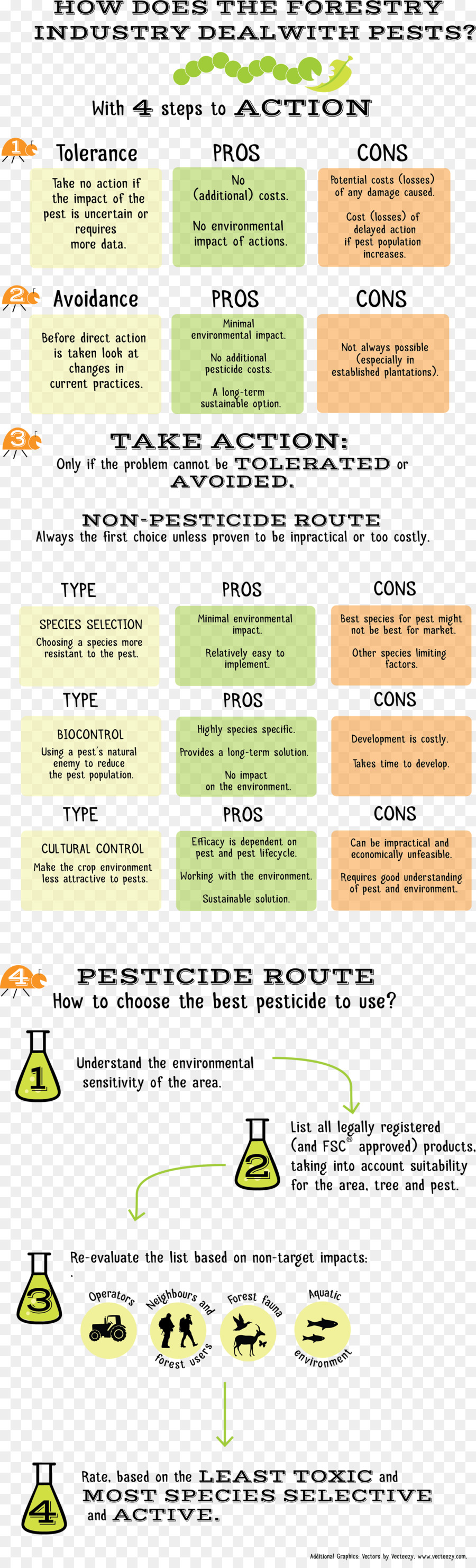 Infográfico De Controle De Pragas，Silvicultura PNG