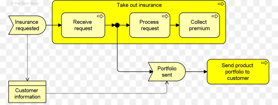 Fluxograma Do Processo De Seguros，Seguro PNG