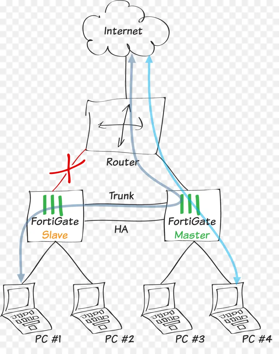 Highavailability Cluster，Fortigate PNG