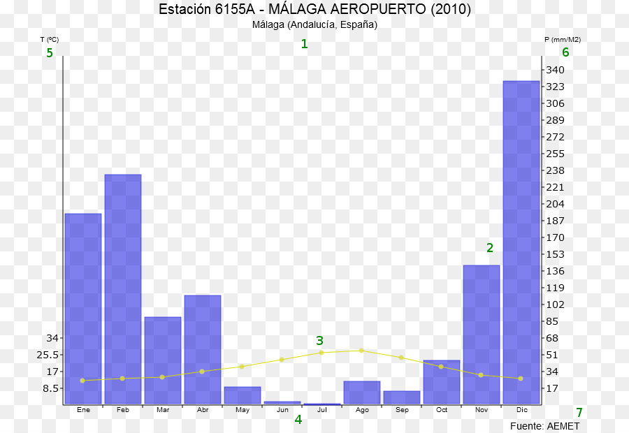 Diagrama De，Climograph PNG