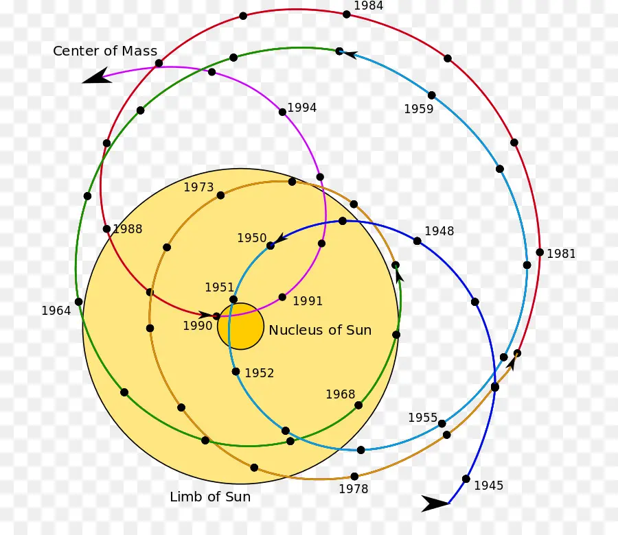 Diagrama Do Sistema Solar，Planetas PNG