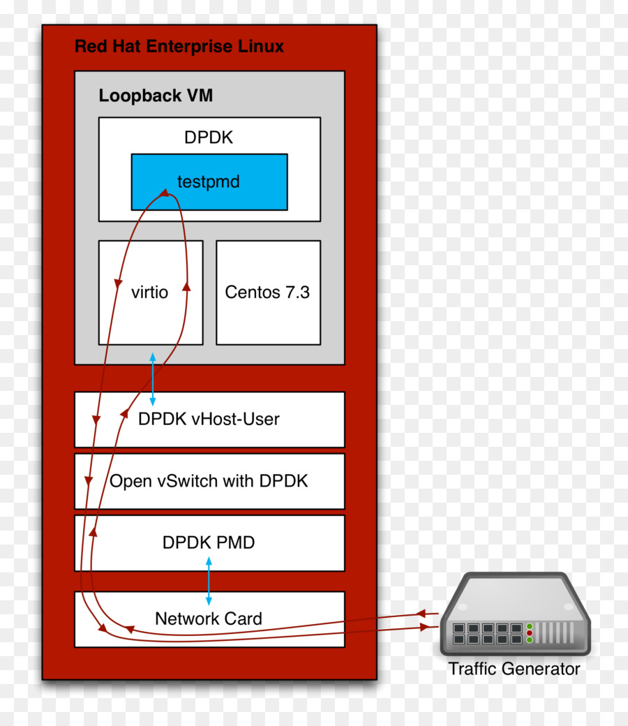 Open Vswitch，Plano De Dados De Kit De Desenvolvimento De PNG