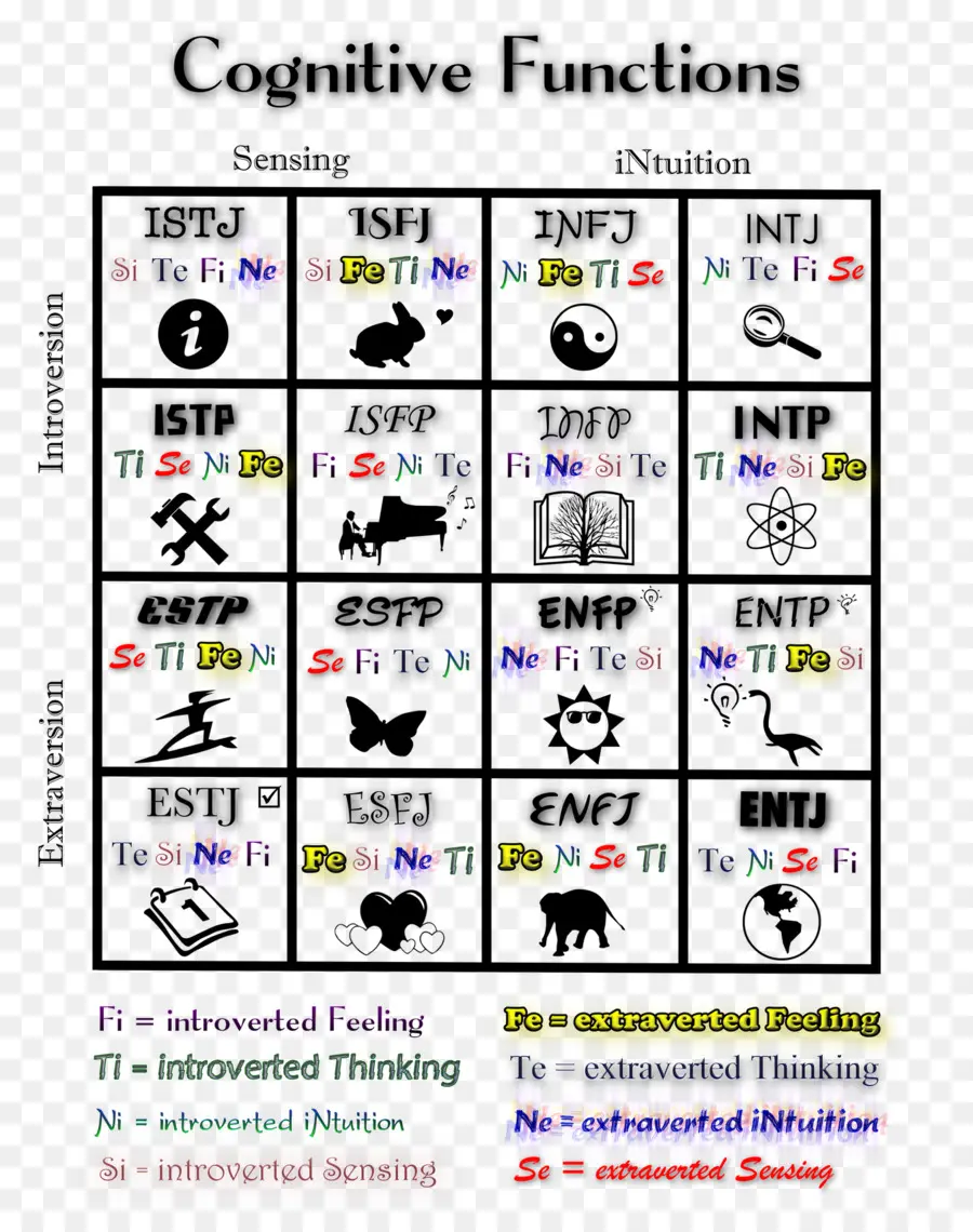 Gráfico De Funções Cognitivas，Mbti PNG