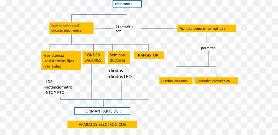 Componentes Eletrônicos，Resistores PNG