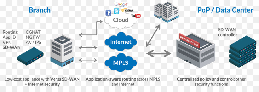 Sdwan，Rede De Computadores PNG