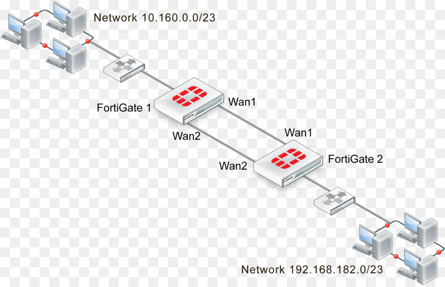 Fortigate，A Fortinet PNG