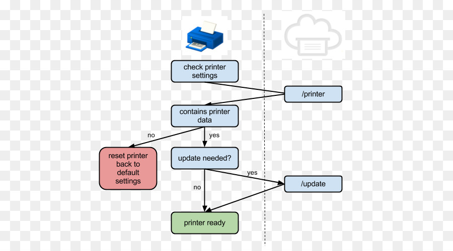 Diagrama De，O Google Cloud Print PNG