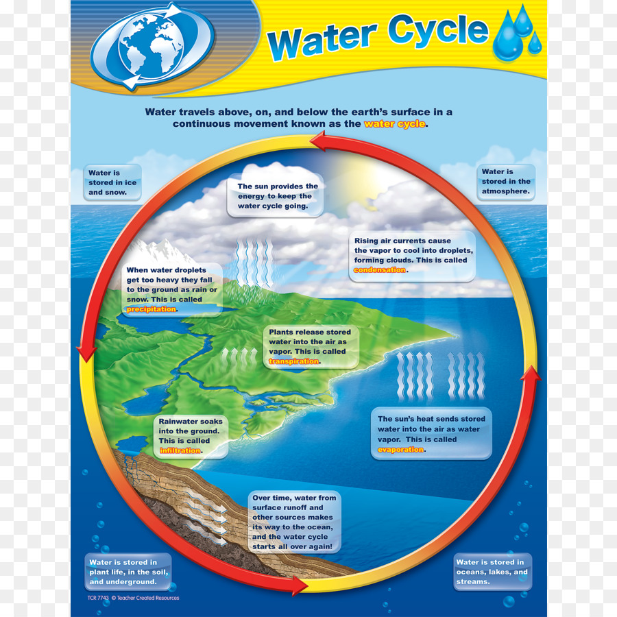 Ciclo Da água，Gráfico PNG