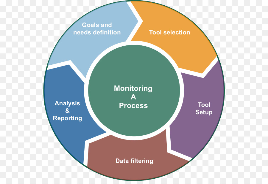 Diagrama De Monitoramento De Processo，Metas PNG