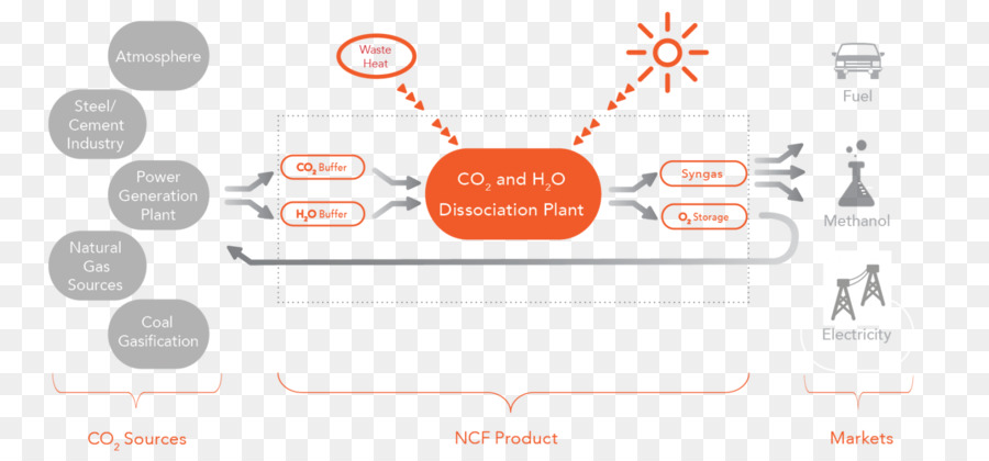 O Dióxido De Carbono，Captura E Armazenamento De Carbono PNG