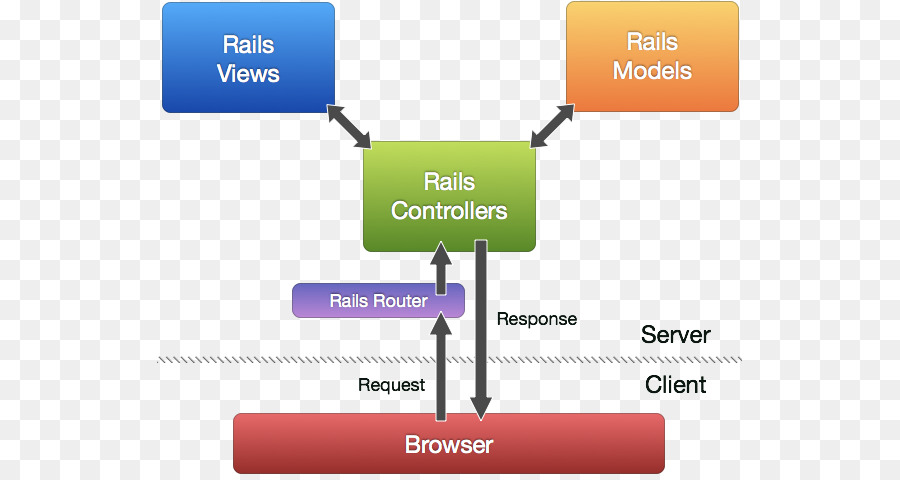 Modelviewcontroller，Ruby On Rails PNG