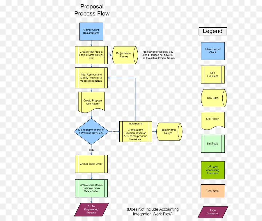 Fluxograma，Diagrama Do Fluxo Do Processo PNG