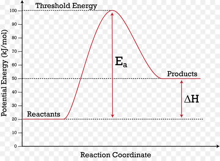 Diagrama De Energia，Reação PNG