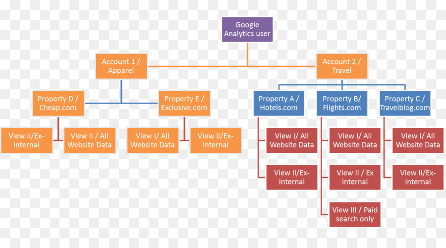 O Google Analytics，Organização PNG