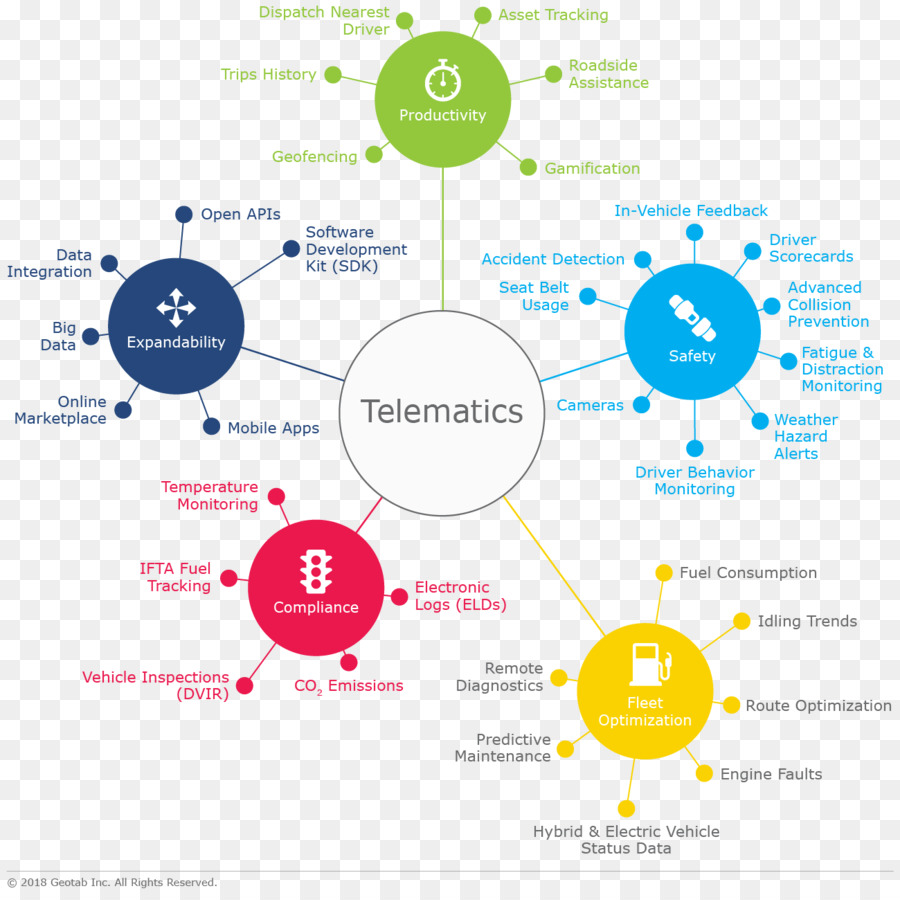 Telemática，Frota Do Sistema De Telemática PNG