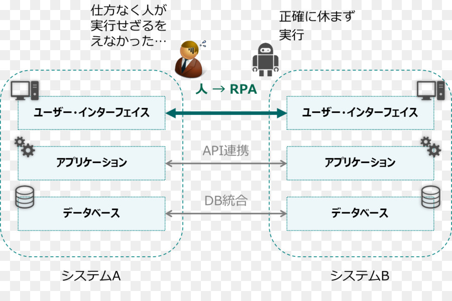 Robótica Automação De Processos，Lts PNG