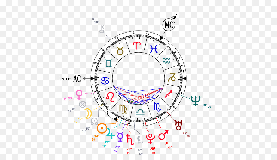 Horóscopo，A Astrologia PNG