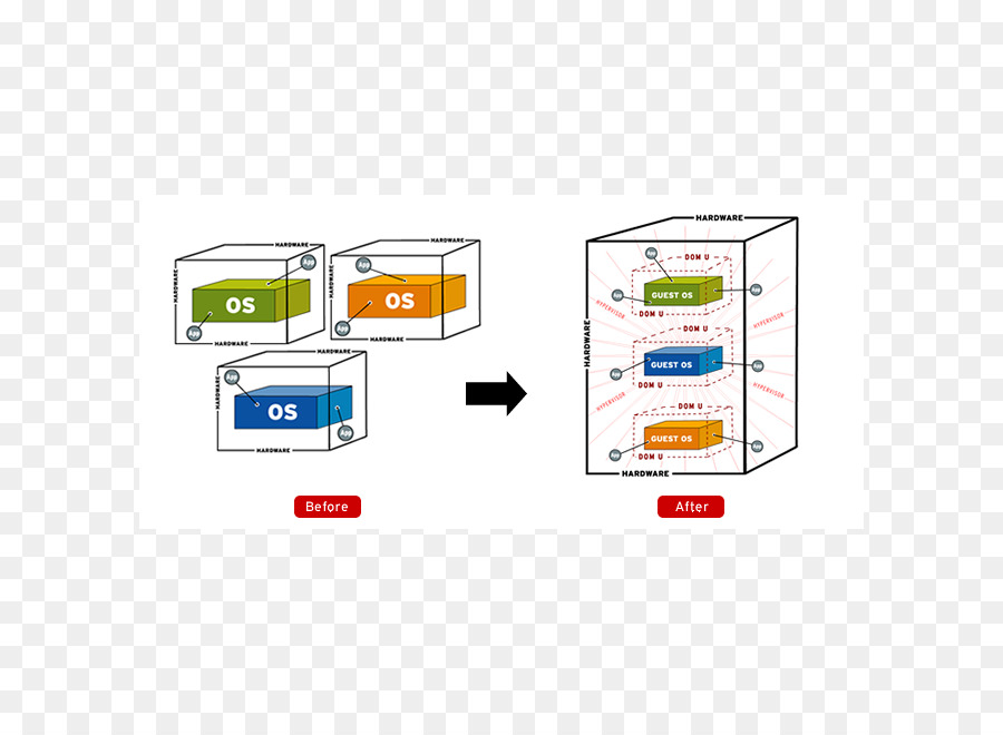 Virtualização，A Computação Em Nuvem PNG