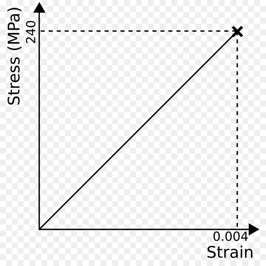 Stressstrain Curva，O Estresse PNG