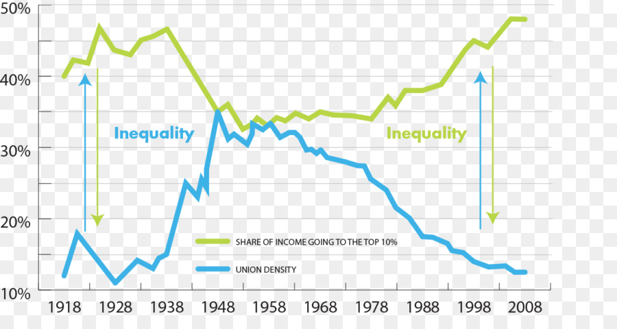 Sindicato，A Desigualdade Econômica PNG