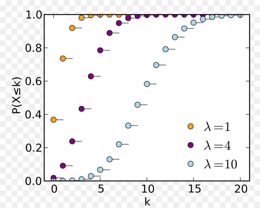 Gráfico De Probabilidade，Dados PNG