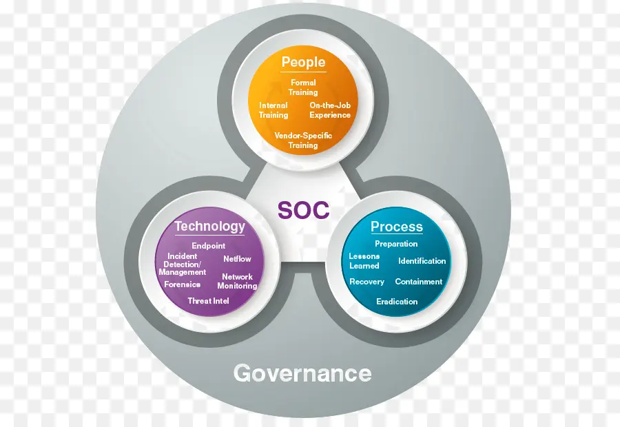 Diagrama Soc，Segurança PNG