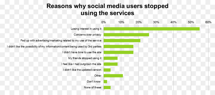 Gráfico De Uso De Mídia Social，Estatísticas PNG