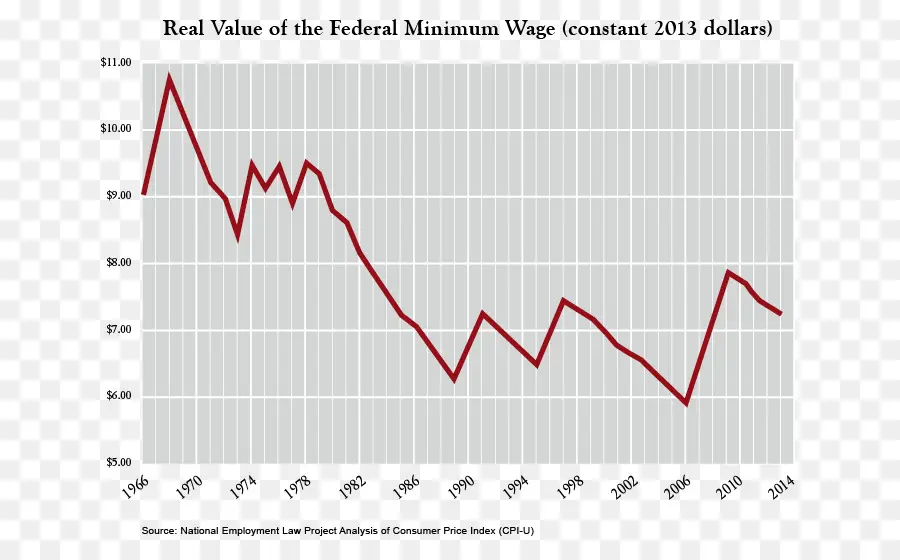 Gráfico Do Salário Mínimo，Economia PNG