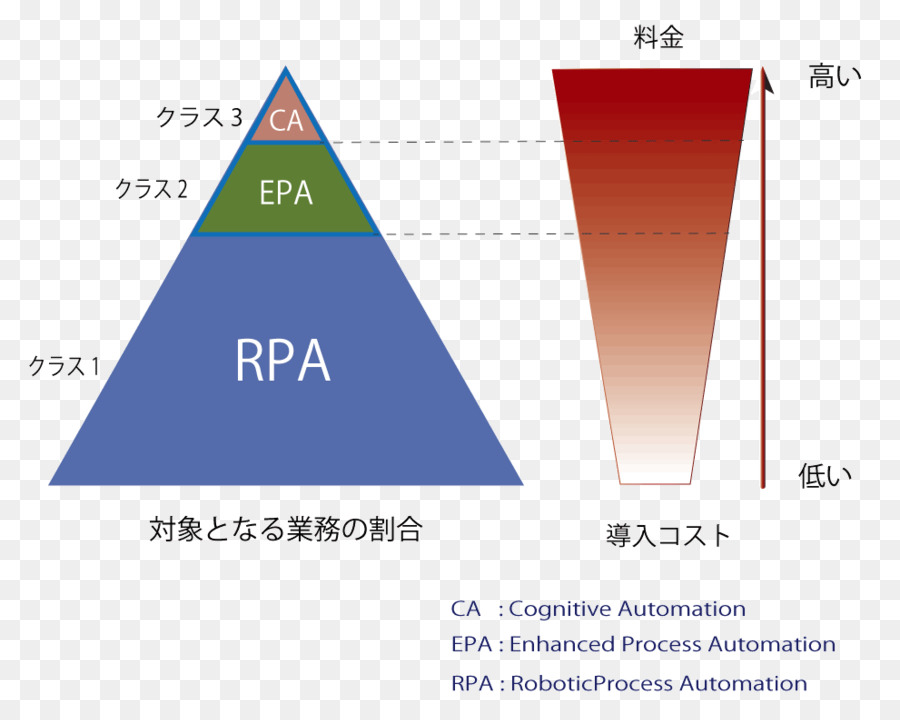 Robótica Automação De Processos，Automação PNG