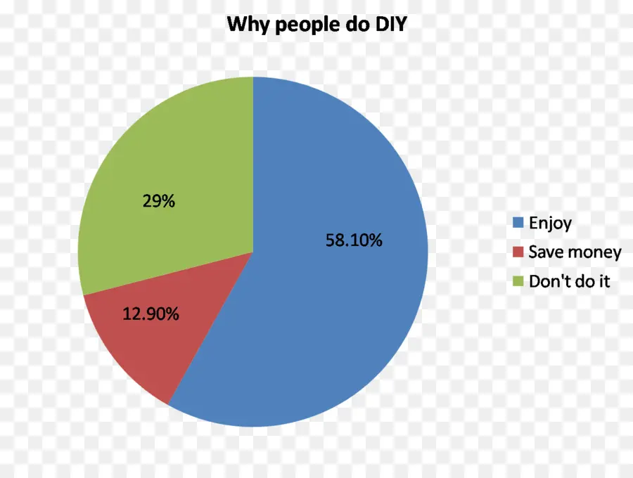 Gráfico De Pizza，Dados PNG