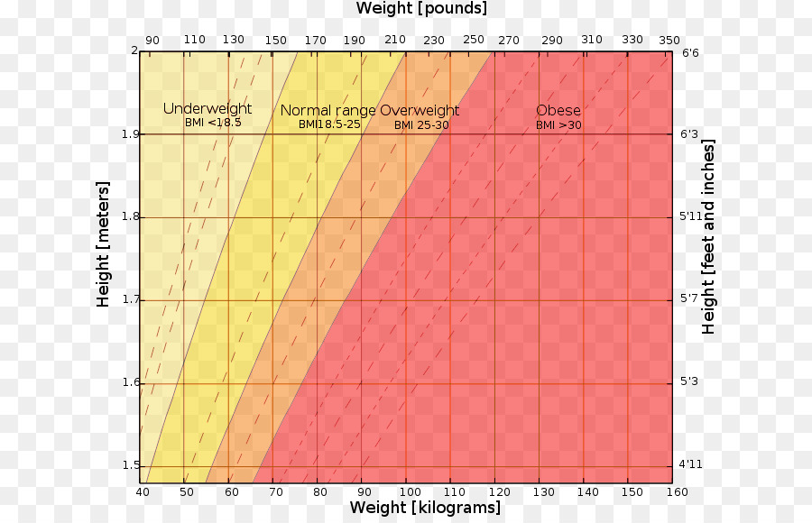 Gráfico Imc，Peso PNG