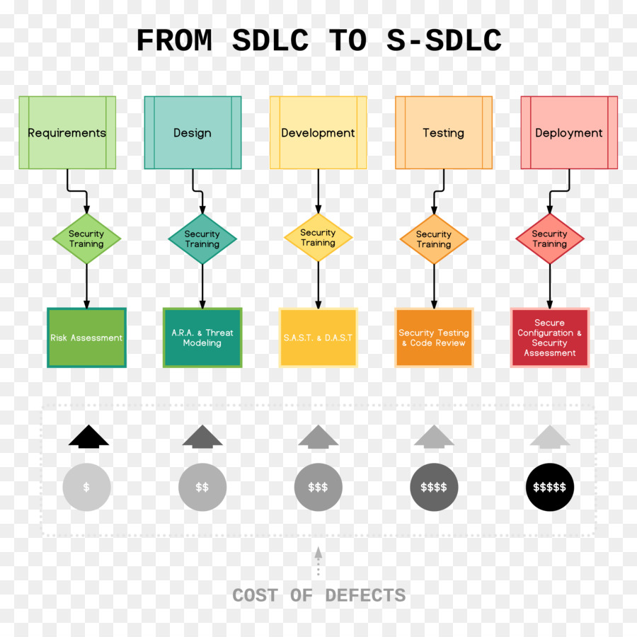 Desenvolvimento De Sistemas Ciclo De Vida，Software De Computador PNG