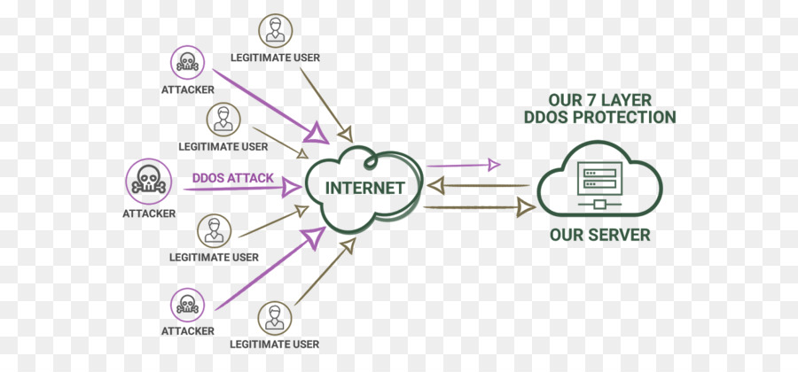 Denialofservice Ataque，F5 Networks PNG