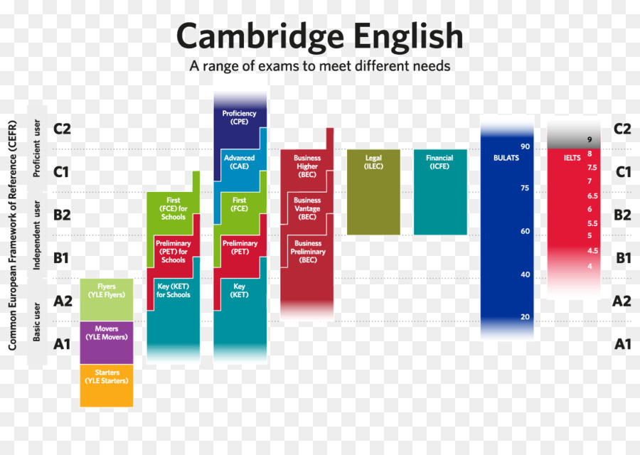 Quadro Europeu Comum De Referência Para As Línguas，Cambridge Avaliação Inglês PNG