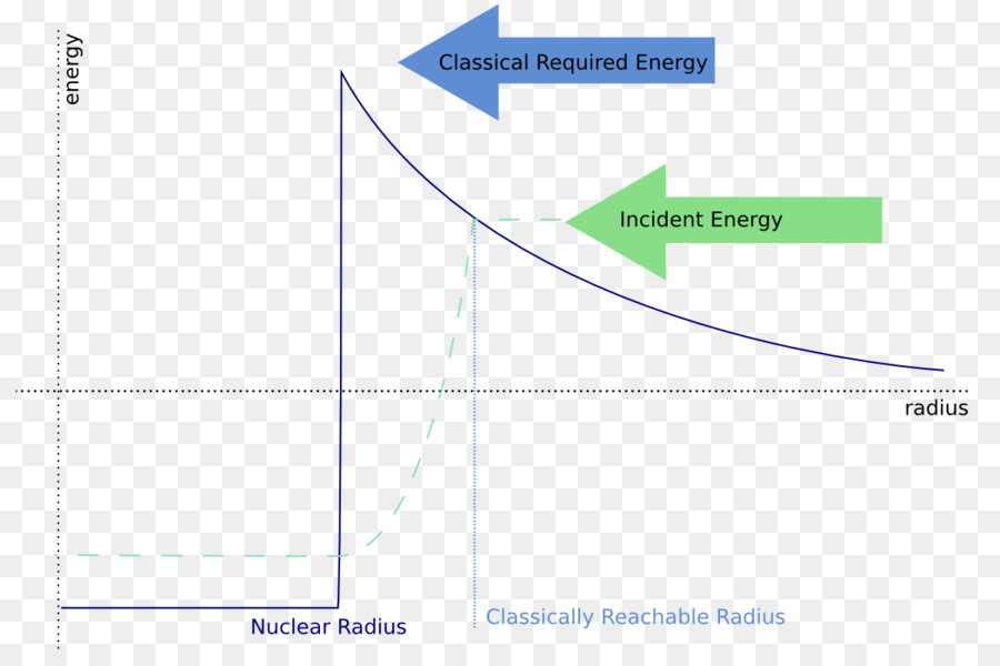 Barreira De Coulomb，Fusão Nuclear PNG