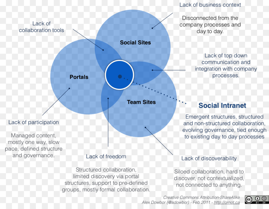 Intranet，Diagrama De PNG