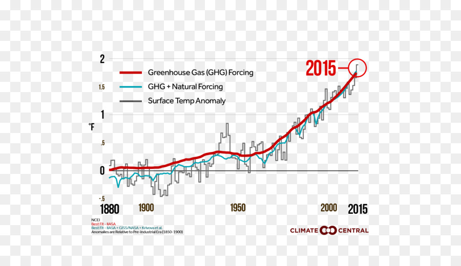 Aquecimento Global，Alterações Climáticas PNG