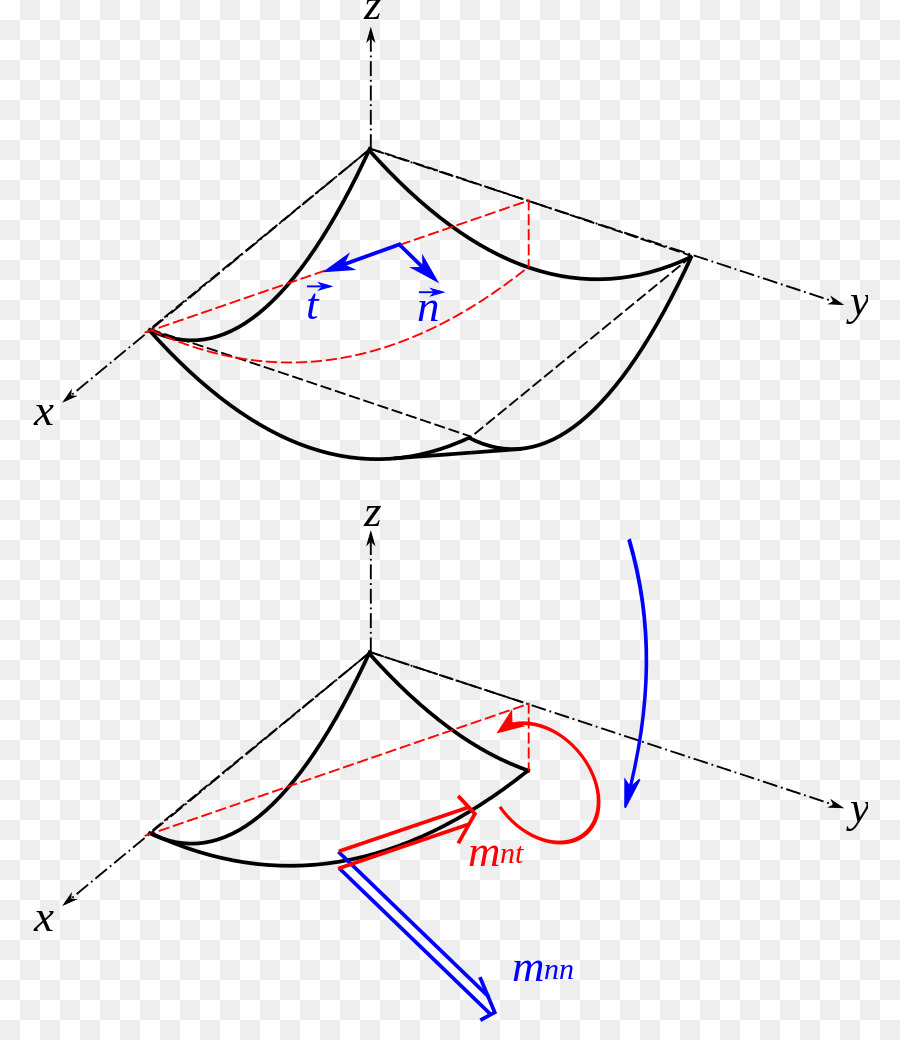 Torção，Mohr Círculo PNG