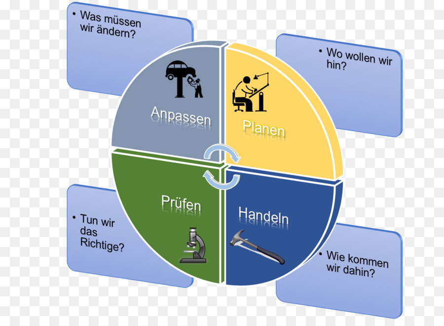 Ciclo Pdca，Diagrama PNG