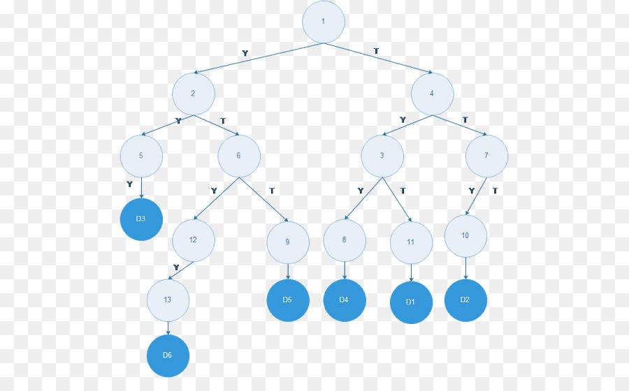 Árvore De Decisão，Fluxograma PNG
