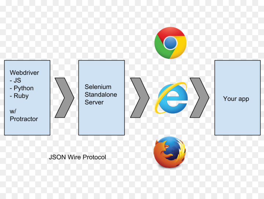 Selenium，Framework De Software PNG