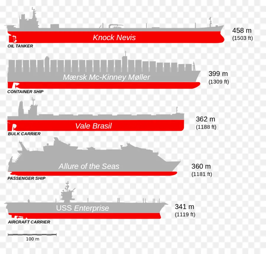 Tamanhos De Navios，Comparação PNG