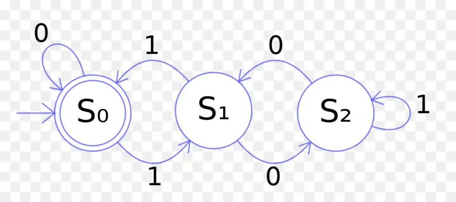 Finitestate Máquina，Determinista Autômato Finito PNG